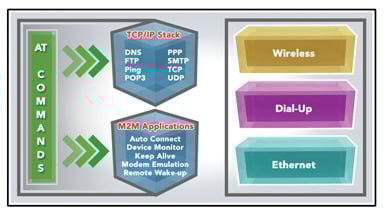 Multi-Tech’s protocol stack implementation also supports additional functions aimed at M2M applications M2M applications